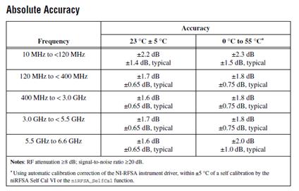 Improving NI RF System Accuracy with Methodical